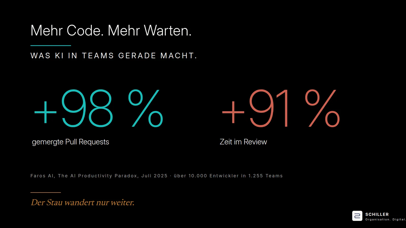 Folie „Mehr Code. Mehr Warten.“ Plus 98 Prozent gemergte Pull Requests, plus 91 Prozent Zeit im Review. Der Stau wandert nur weiter.