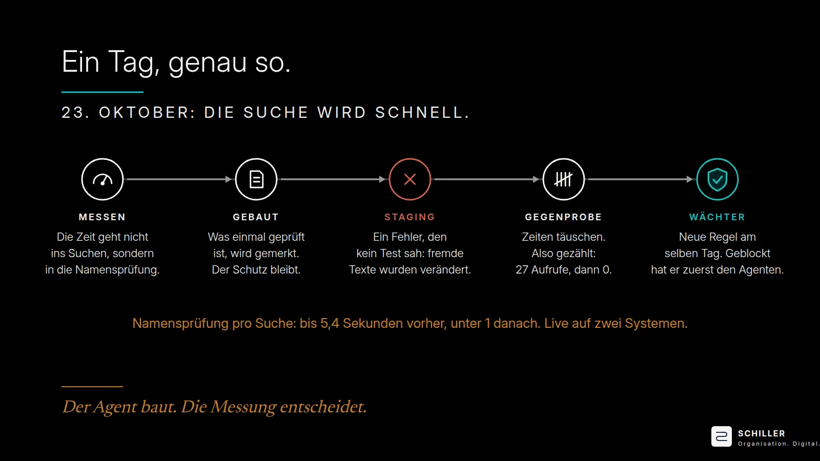 Folie „Ein Tag, genau so. 23. Oktober, die Suche wird schnell.“ Fünf Stationen, Messen, Gebaut, Staging, Gegenprobe, Wächter. Die Namensprüfung pro Suche fiel von bis zu 5,4 Sekunden auf unter eine.